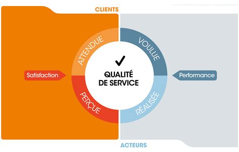 areas service qualité